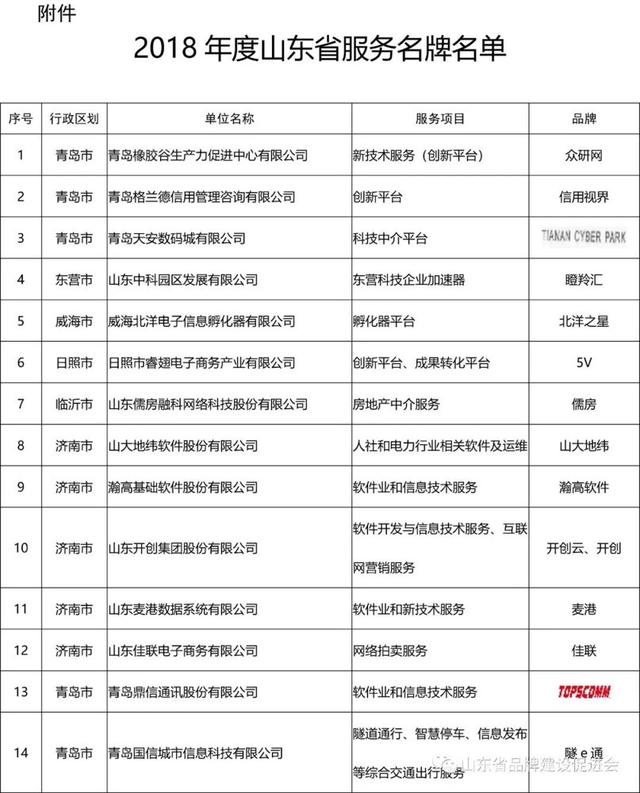 青島憑什么占鰲頭？從214個(gè)山東服務(wù)名牌看科技中介服務(wù)的城市力量
